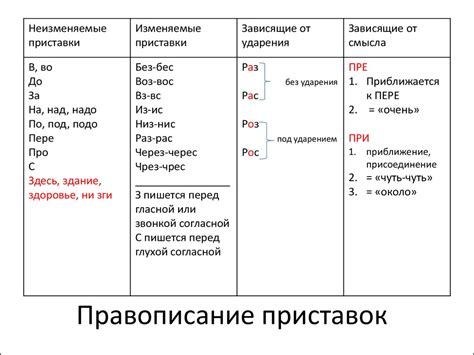 Правописание приставок - презентация онлайн