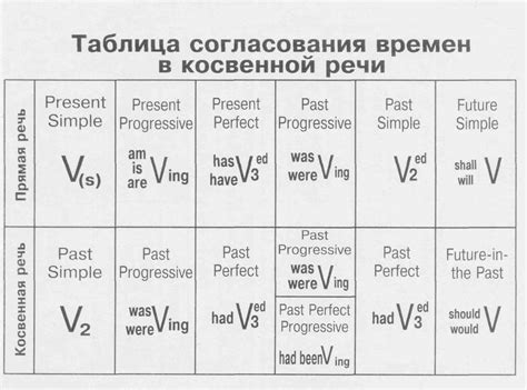 Times in reported speech | Reported speech, English grammar, Present ...
