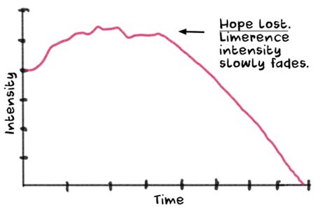 Limerence test, causes, symptoms & how to not go crazy - Hasty Reader