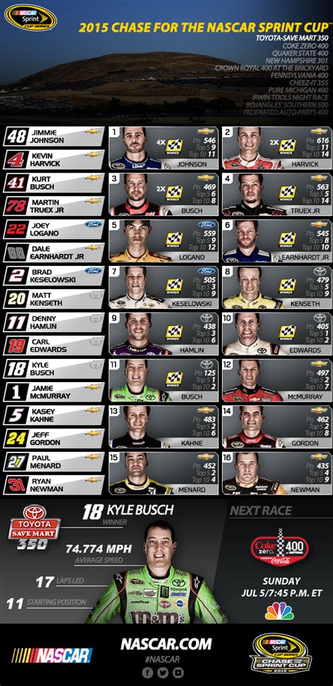 Chase Grid standings after Sonoma | Official Site Of NASCAR