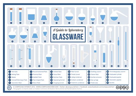 visual guide  chemistry glassware compound interest