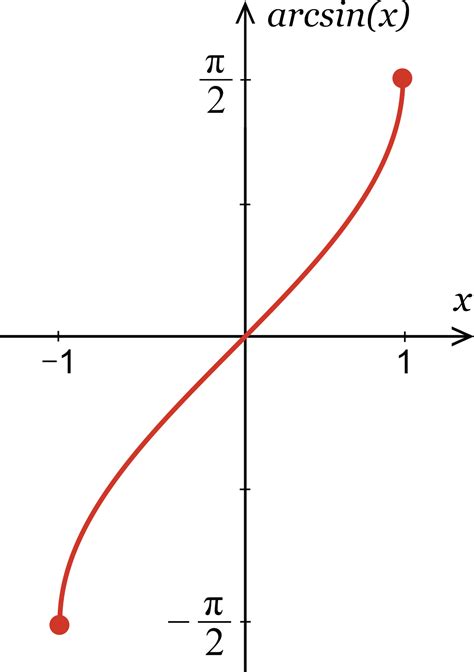 Arcsin Graph