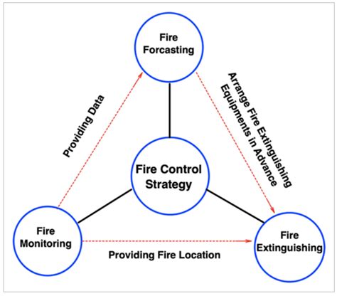 Methods of Extinguishing Fires in Objects with High Voltage