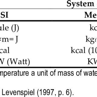 Units of energy, exergy, work, heat and power in the different systems ...