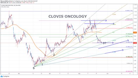 clovis oncology chart  fibonacci