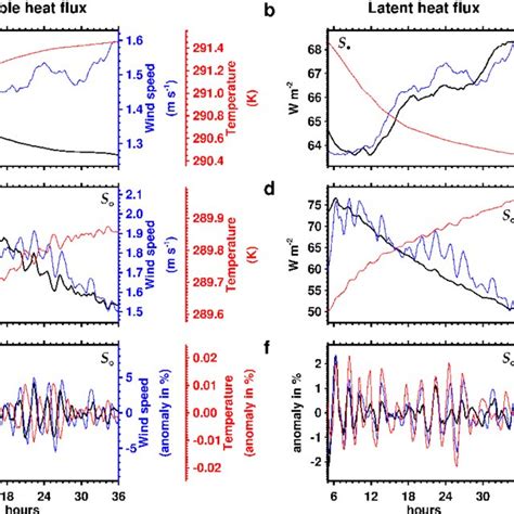 (a) domain-integrated latent heat release (heating of the air from ... 