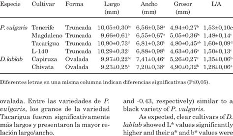 Grain dimensions of four cultivars of Phaseolus vulgaris and two... | Download Table