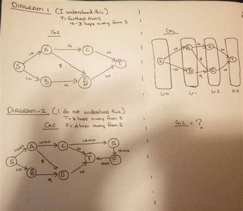 construct level graph  dinics algorithm  computing max