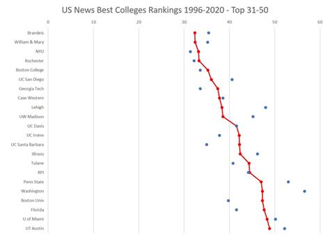 25 years of US News Best Colleges rankings - Strategic Path to College