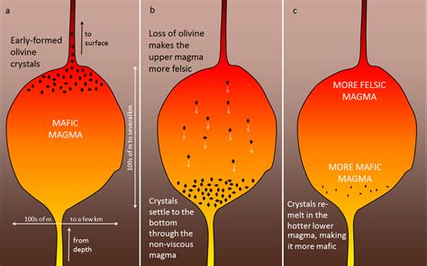 crystallization  magma physical geology