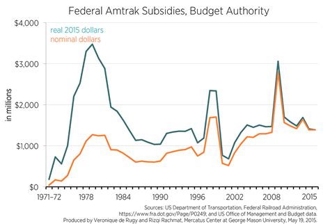 federal funding received  amtrak mercatus center