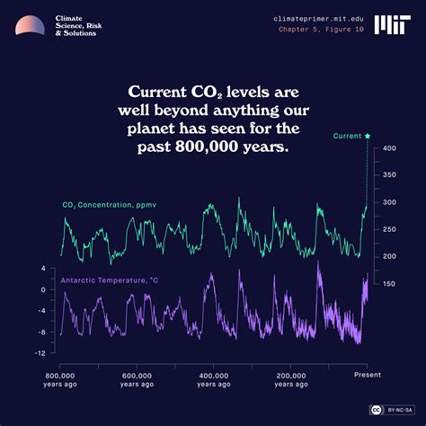 Climate Change - Climate Science, Risk & Solutions