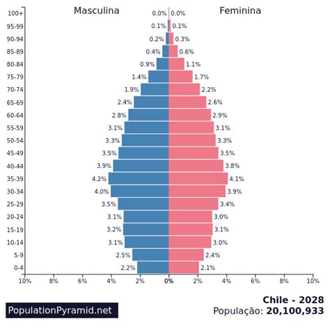 Qual A População Do Chile - População: Chile 2028 - PopulationPyramid.net