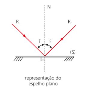 Leis Da Reflexao Da Luz - Reflexão da luz: conceitos, elementos, leis e exercícios resolvidos