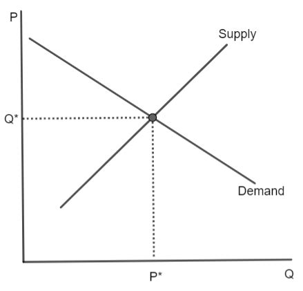 Equilibrium Of Supply And Demand - vrogue.co