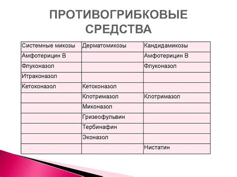 Противогрибковые средства - презентация онлайн