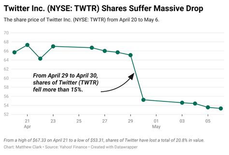 twitter stock rating earnings prove  growth  irrational