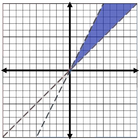 Graphing Systems of Inequalities