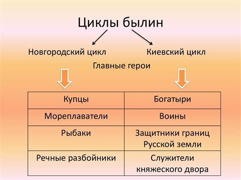 Былины – жанр устного народного творчества, песни о богатырях, об их ...