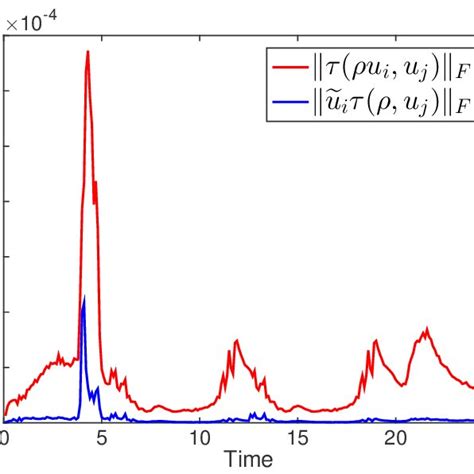 Frobenius norm of θ, τ , b and c as a function of time. | Download ...