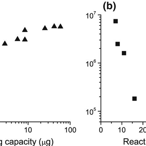 Chemiluminescence signal, as recorded by PMT, for positive (filled) and ... 