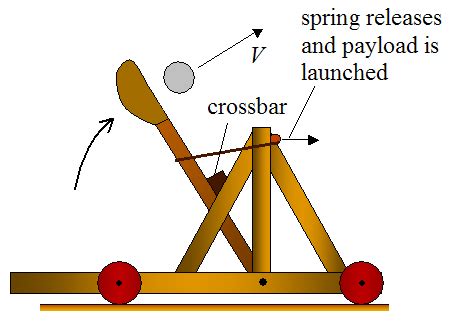 mangonel catapult using tension type energy storage device 2 ...