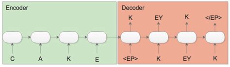 1. Encoder-decoder architecture. | Download Scientific Diagram