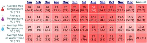 Haifa, Israel Annual Climate with average temperature & Rainfall Graph