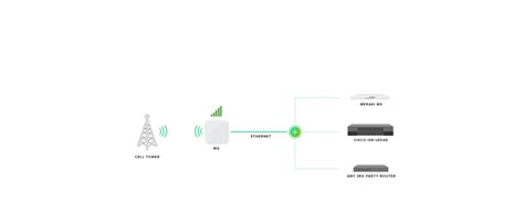 MG21-HW-WW EoS Meraki MG21 LTE (cellular) Gateway | Meraki from ...