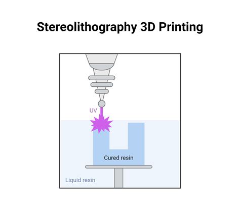 Stereolithography 3D Printing | BioRender Science Templates