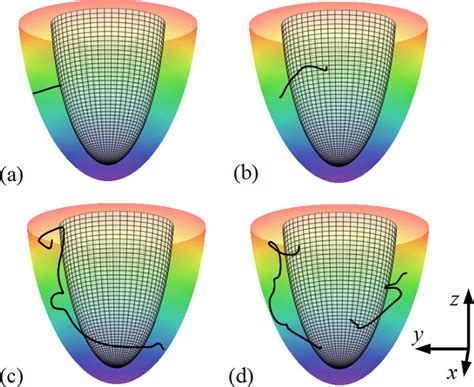 Examples of scroll wave filaments without the lowvoltage pacing. (a)... | Download Scientific ...