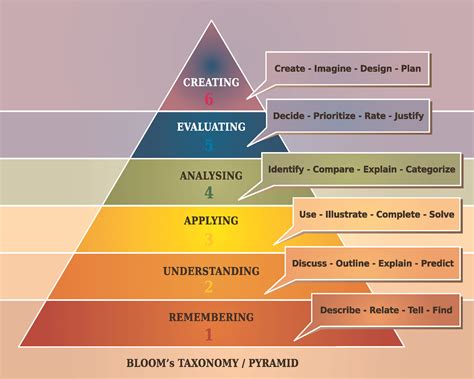 BLOOM’S TAXONOMY – 100 Common Teaching Mistakes and How to Prevent Them: