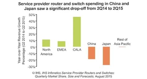 Carrier Routing and Switching Market Up 19 Percent in Q2 to Reach $3.9B