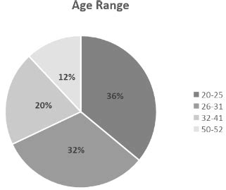 age level chart  respondents  scientific diagram