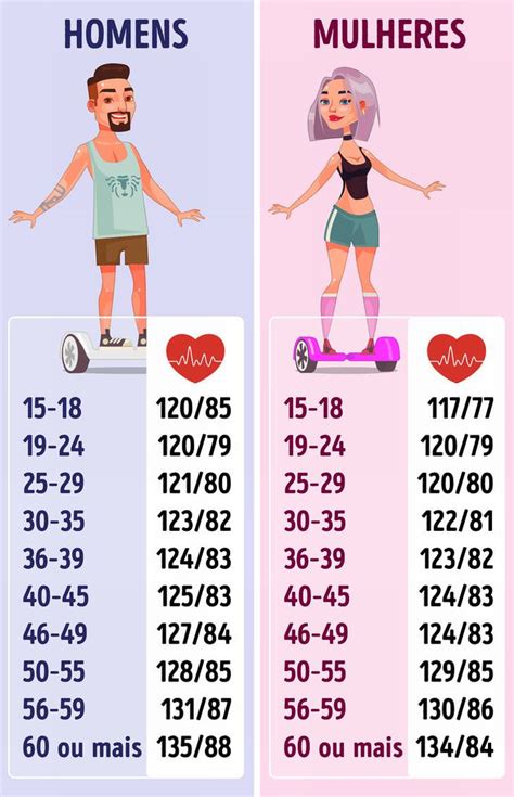 Qual E A Pressao Arterial Considerada Ideal - A pressão arterial ideal segundo a idade | Saúde - TudoPorEmail