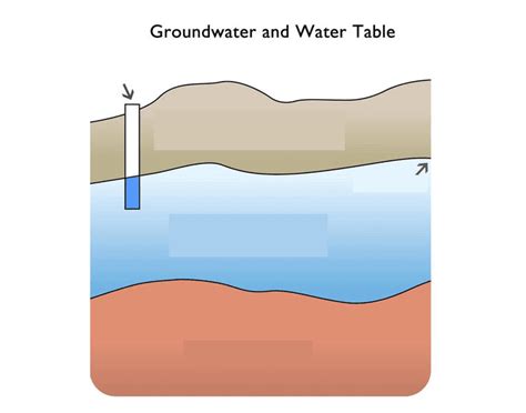 groundwater  water table diagram quizalize