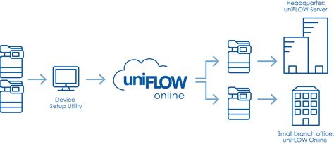 uniflow