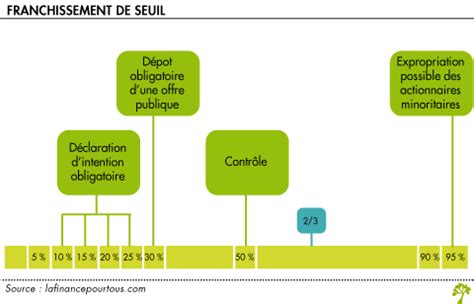 franchissement de seuil la finance pour tous