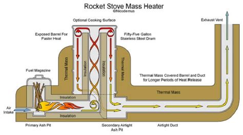 Rocket Mass Heaters • Insteading