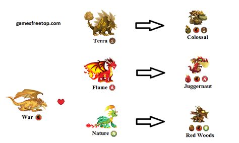 War Dragon City Breeding Chart Guide