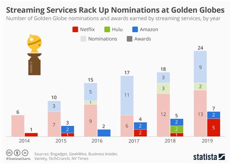 Chart: Streaming Services Rack Up Nominations at Golden Globes | Statista