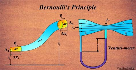 bernoullis principle unifyphysics