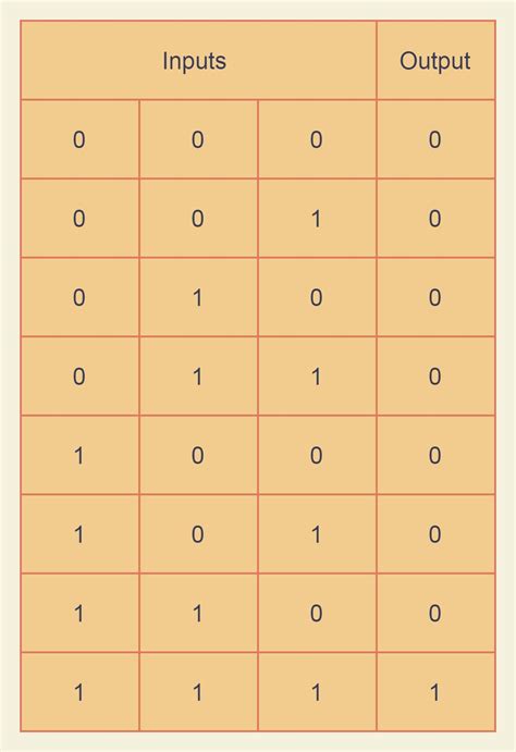 Truth Table To Circuit - Schema Digital