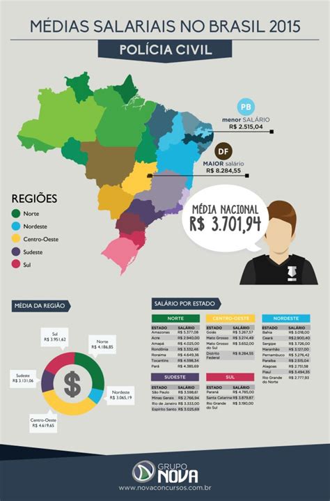 Policia Civil Pr Salario - Médias salariais: Polícia Civil