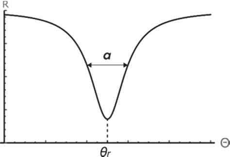 resonance curve  scientific diagram