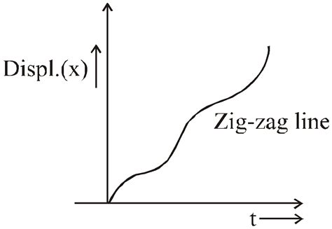 Motion in a Straight Line | Physics Notes for IITJEE/NEET