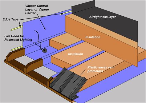 Correct method of vapour barrier installation - Heat Insulation