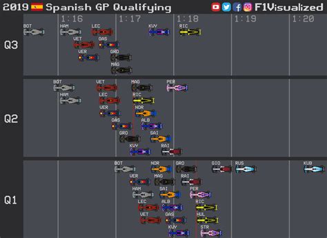 Qualifying Results Visualized : formula1