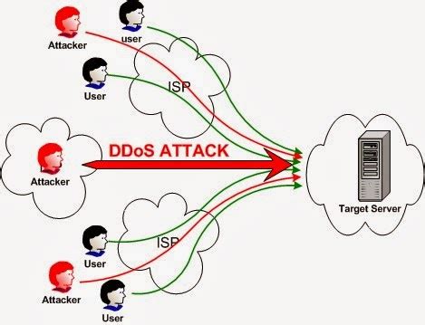 degtech dos attack types  tools