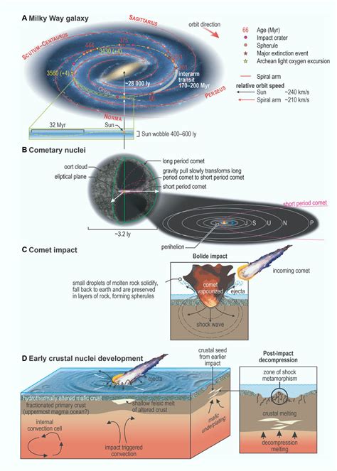 At Sci News: Transits through Milky Way’s Spiral Arms Helped Form Early